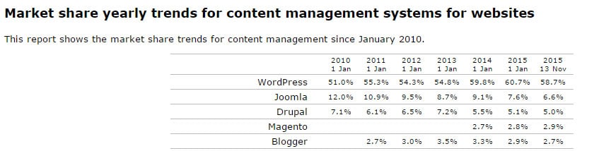 wordpress 2015 market share of cms
