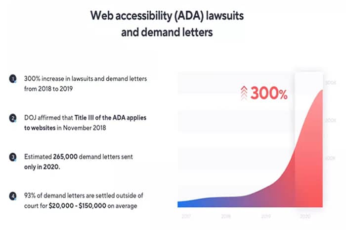 Web accessibility lawsuits and demand letters